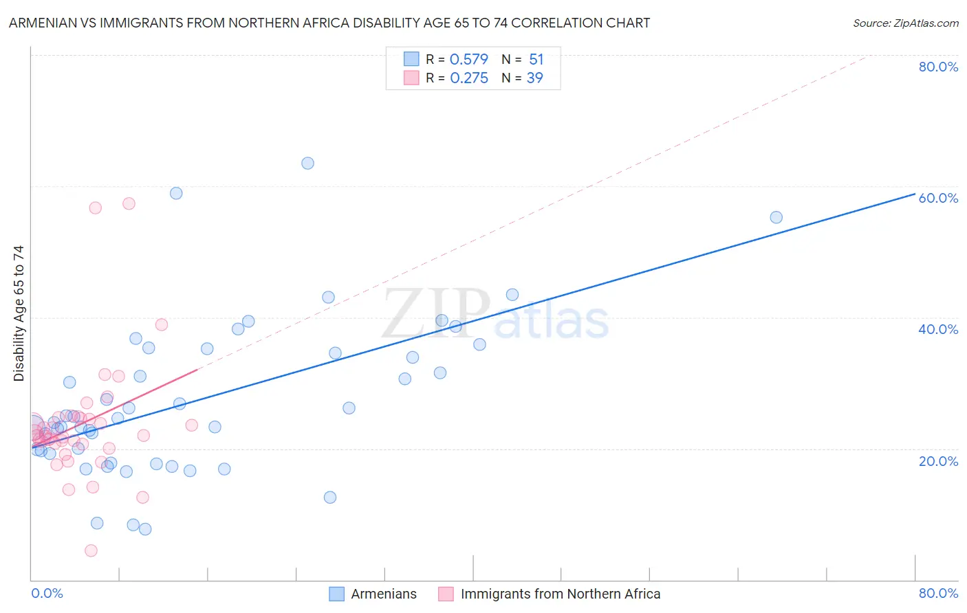 Armenian vs Immigrants from Northern Africa Disability Age 65 to 74