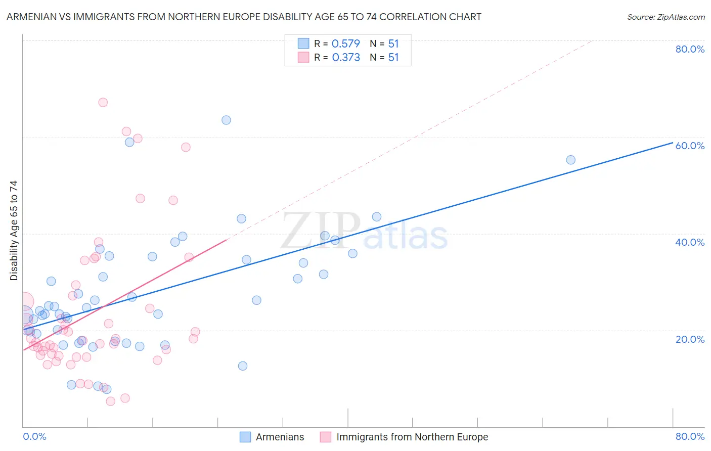 Armenian vs Immigrants from Northern Europe Disability Age 65 to 74