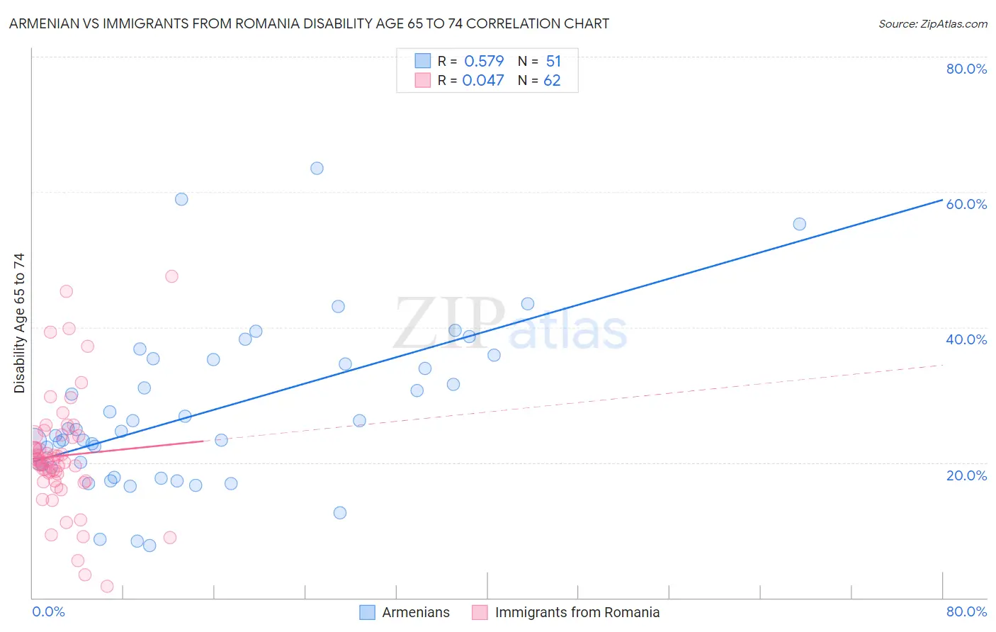 Armenian vs Immigrants from Romania Disability Age 65 to 74