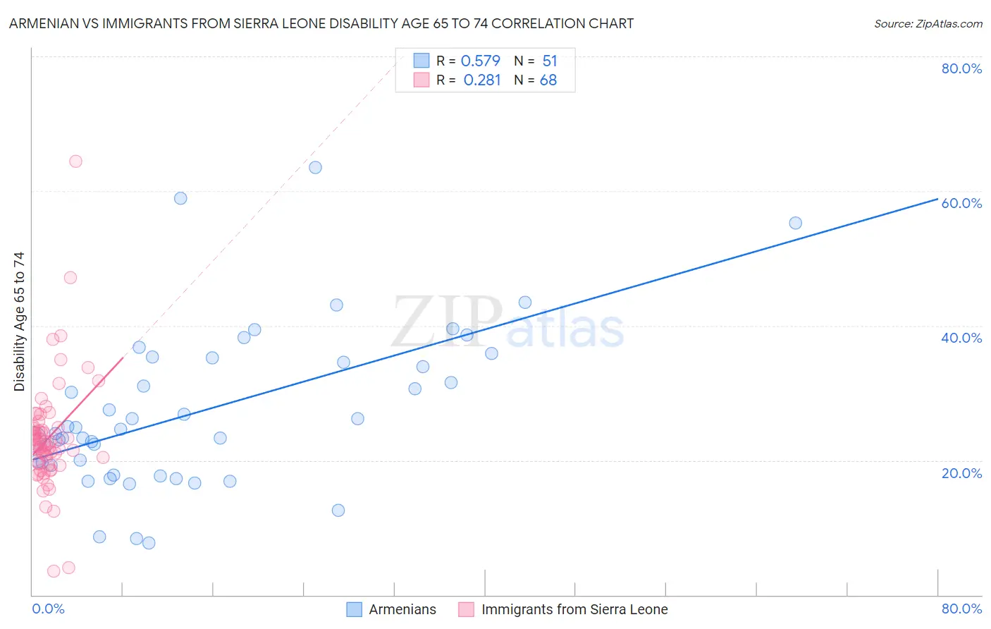 Armenian vs Immigrants from Sierra Leone Disability Age 65 to 74