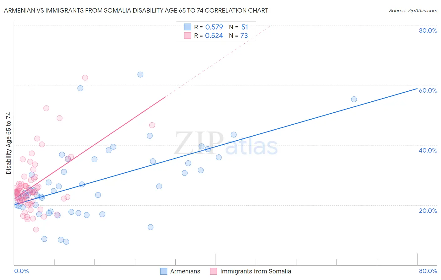 Armenian vs Immigrants from Somalia Disability Age 65 to 74