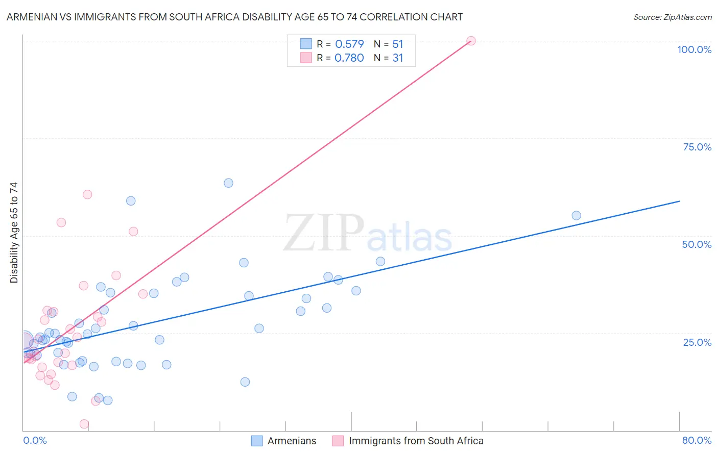 Armenian vs Immigrants from South Africa Disability Age 65 to 74