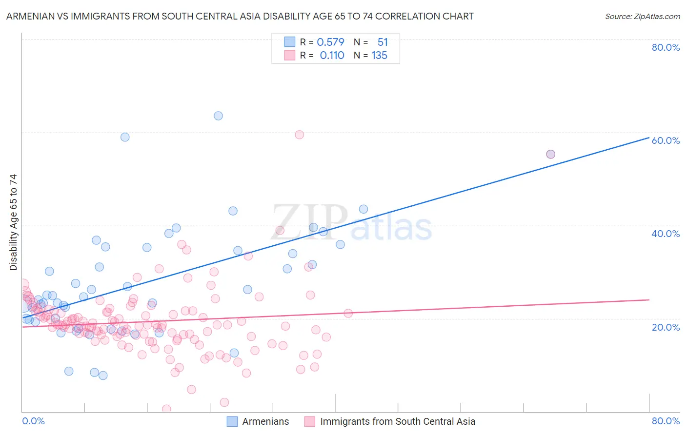 Armenian vs Immigrants from South Central Asia Disability Age 65 to 74