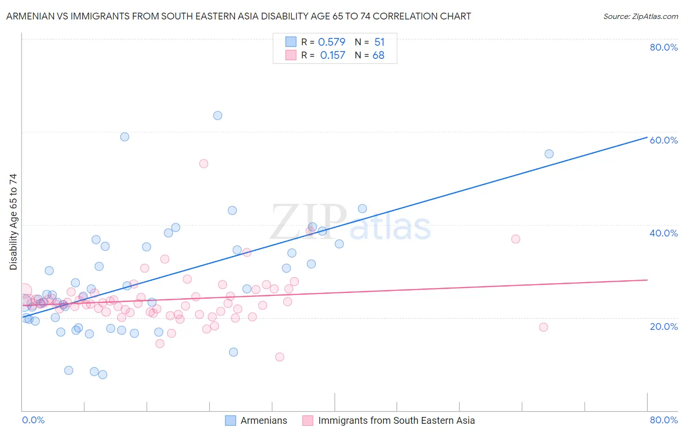 Armenian vs Immigrants from South Eastern Asia Disability Age 65 to 74