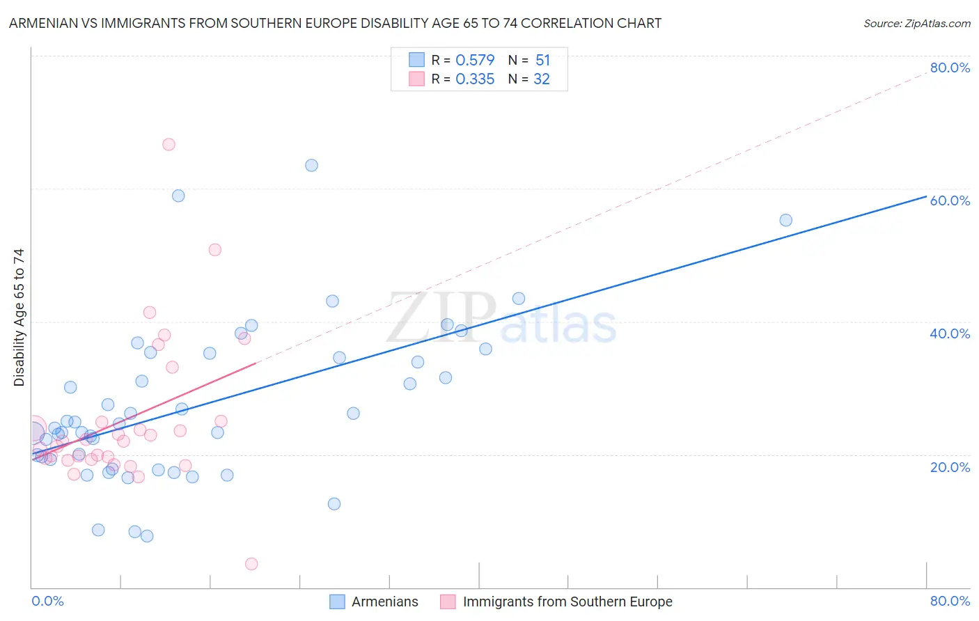 Armenian vs Immigrants from Southern Europe Disability Age 65 to 74