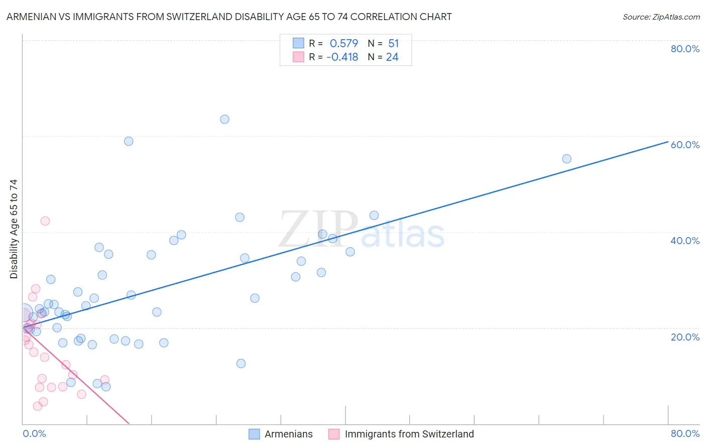 Armenian vs Immigrants from Switzerland Disability Age 65 to 74
