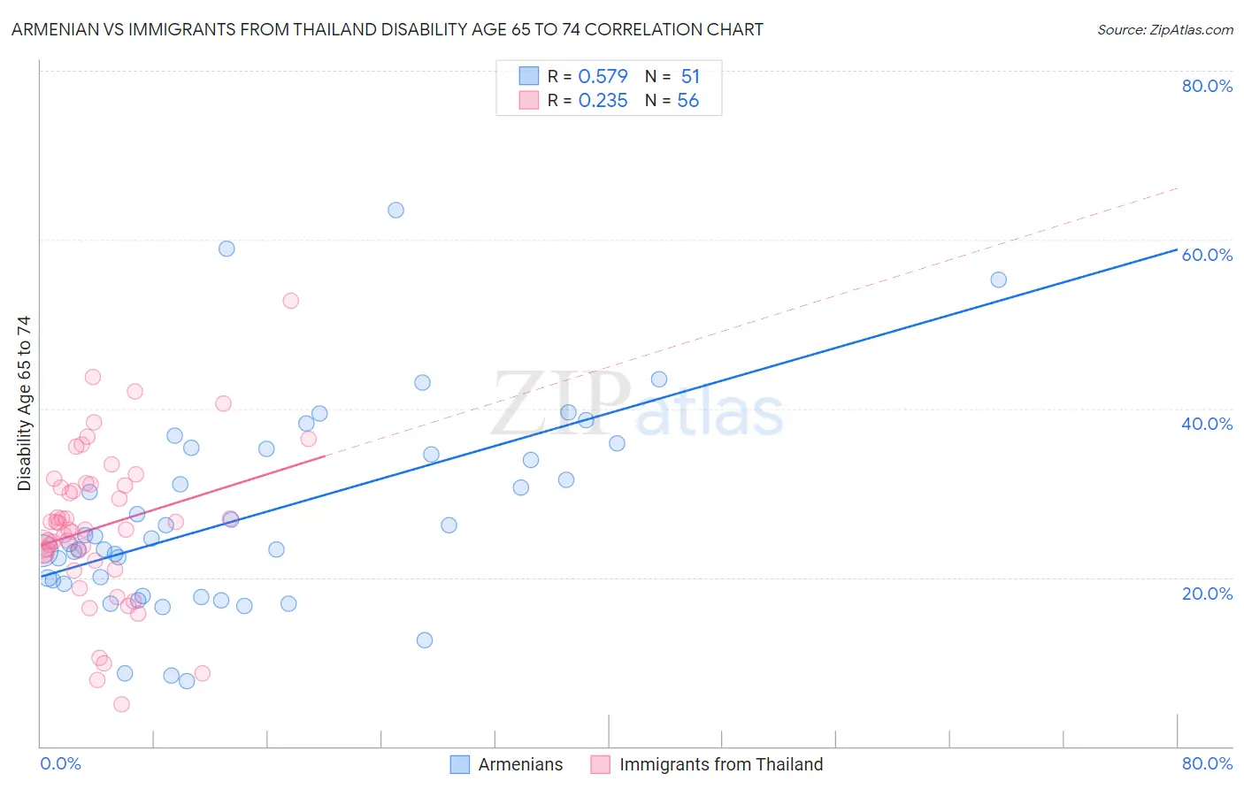 Armenian vs Immigrants from Thailand Disability Age 65 to 74