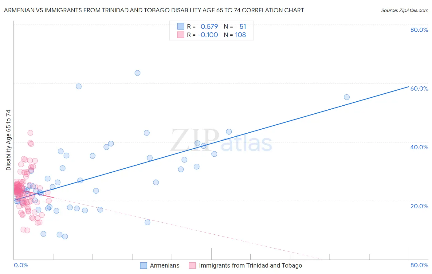 Armenian vs Immigrants from Trinidad and Tobago Disability Age 65 to 74