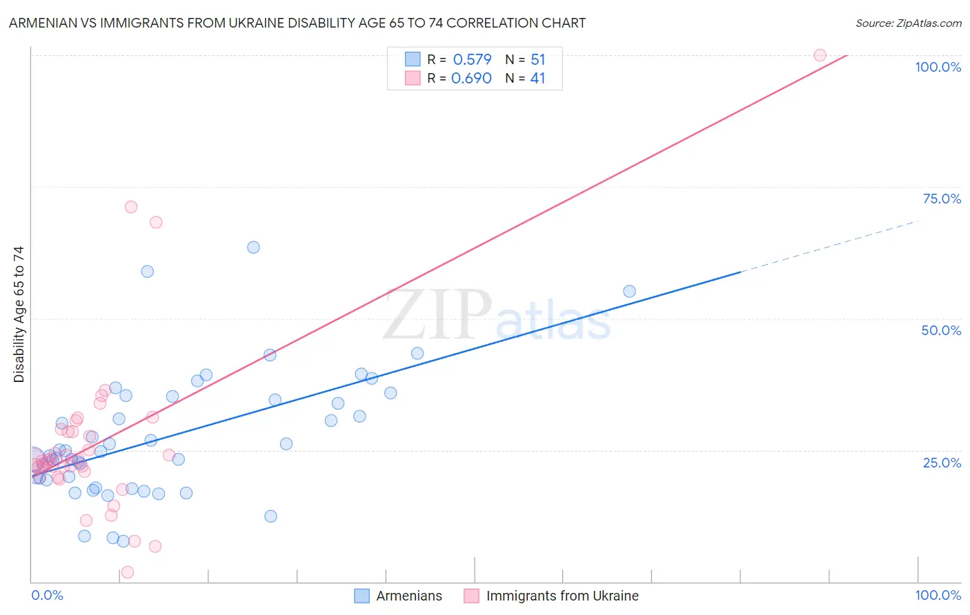 Armenian vs Immigrants from Ukraine Disability Age 65 to 74