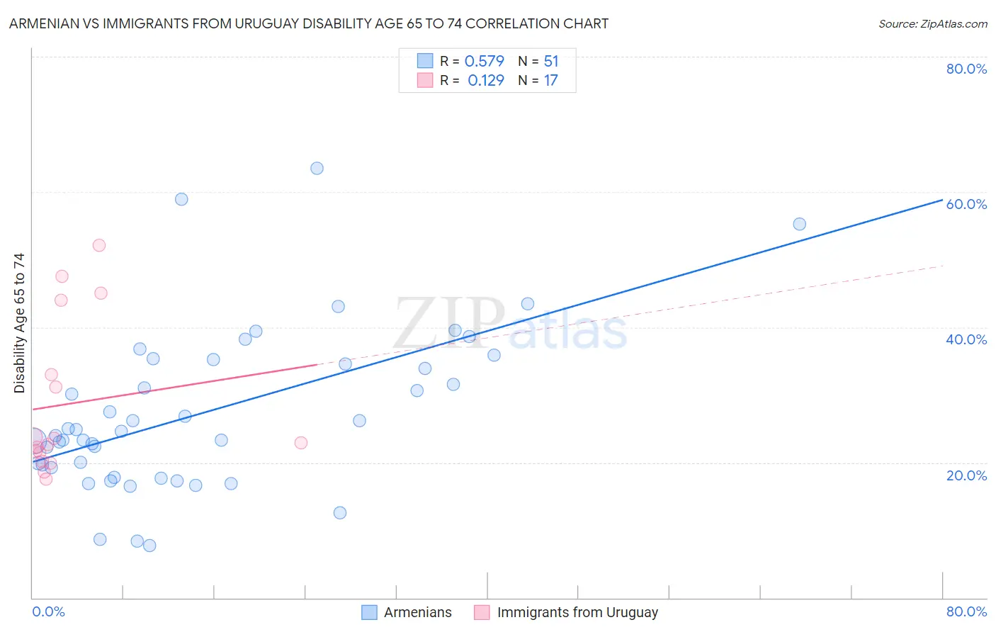 Armenian vs Immigrants from Uruguay Disability Age 65 to 74