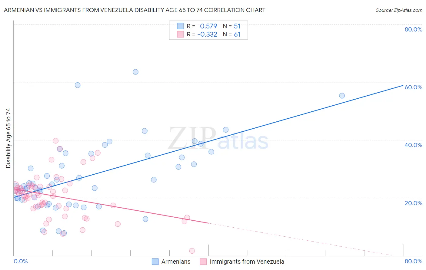 Armenian vs Immigrants from Venezuela Disability Age 65 to 74