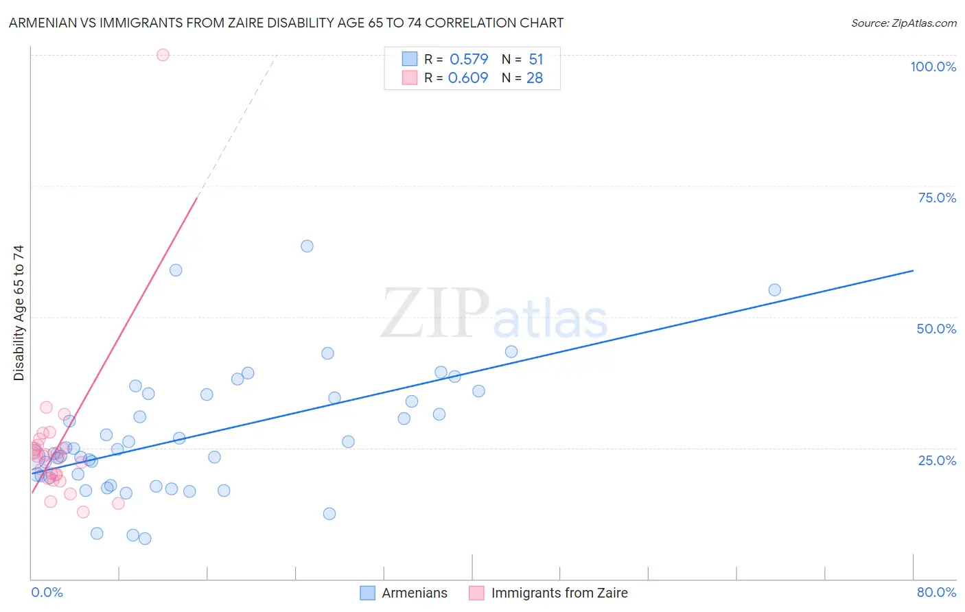 Armenian vs Immigrants from Zaire Disability Age 65 to 74