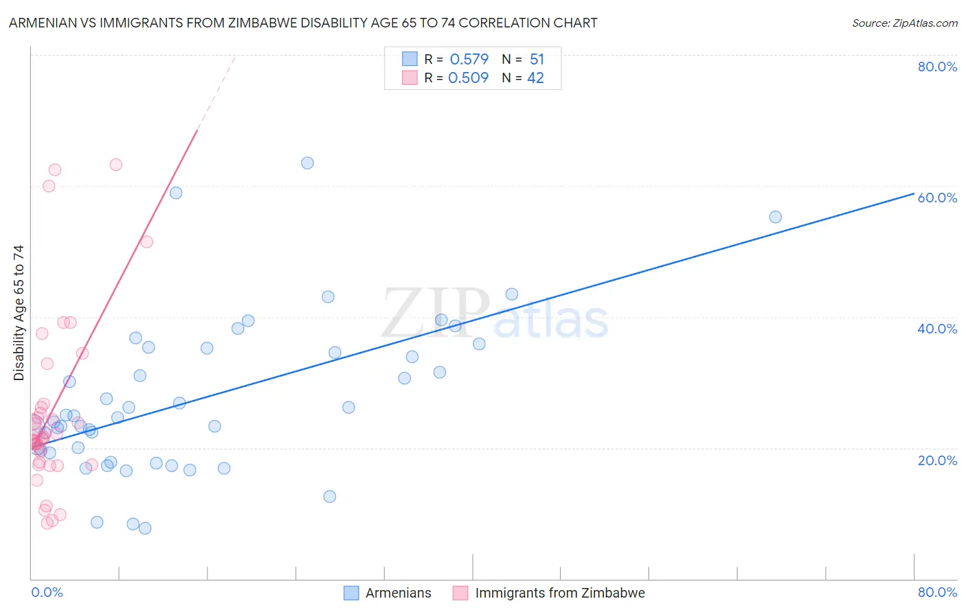 Armenian vs Immigrants from Zimbabwe Disability Age 65 to 74
