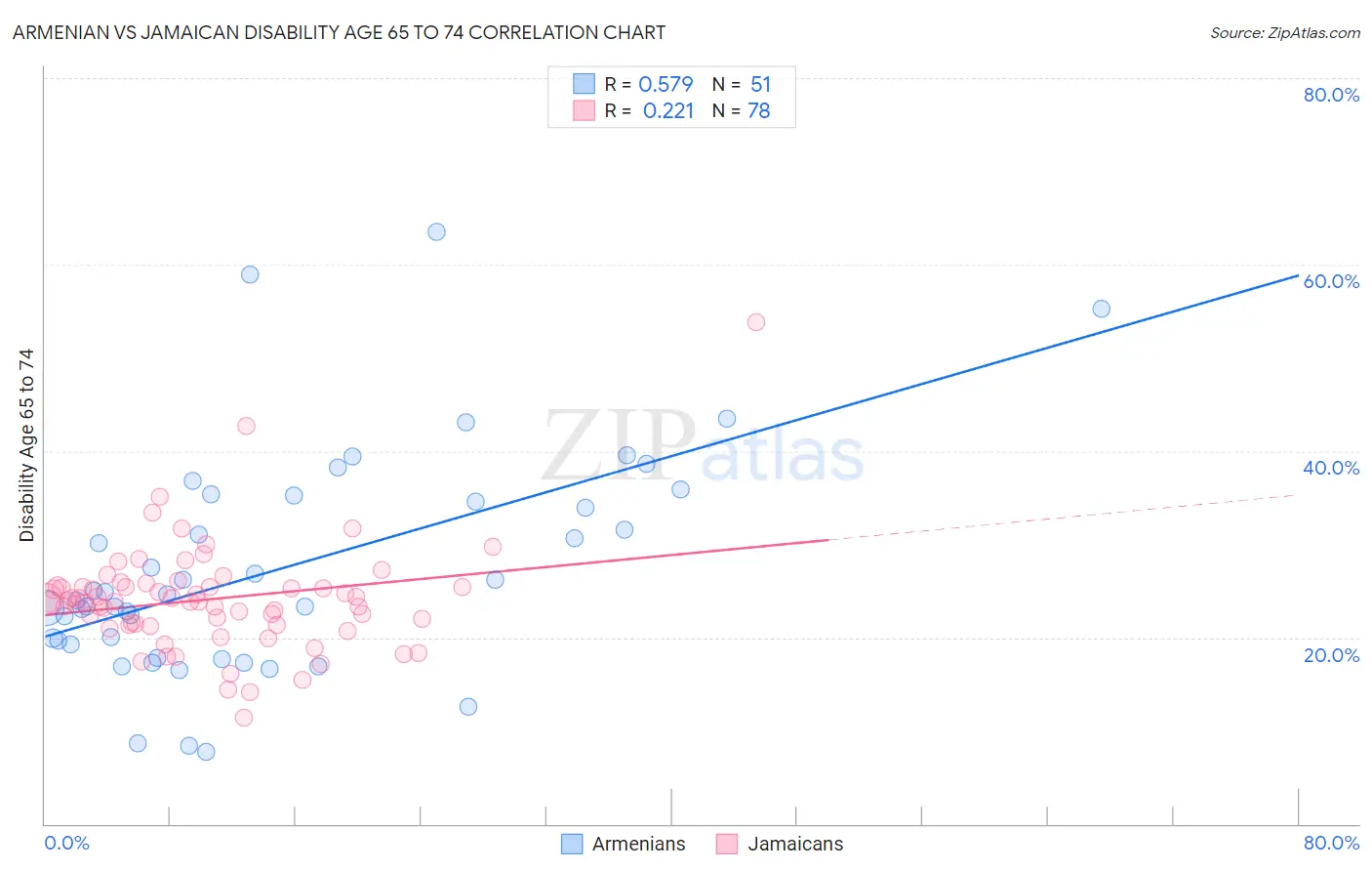 Armenian vs Jamaican Disability Age 65 to 74