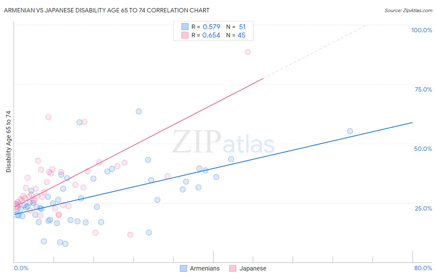 Armenian vs Japanese Disability Age 65 to 74