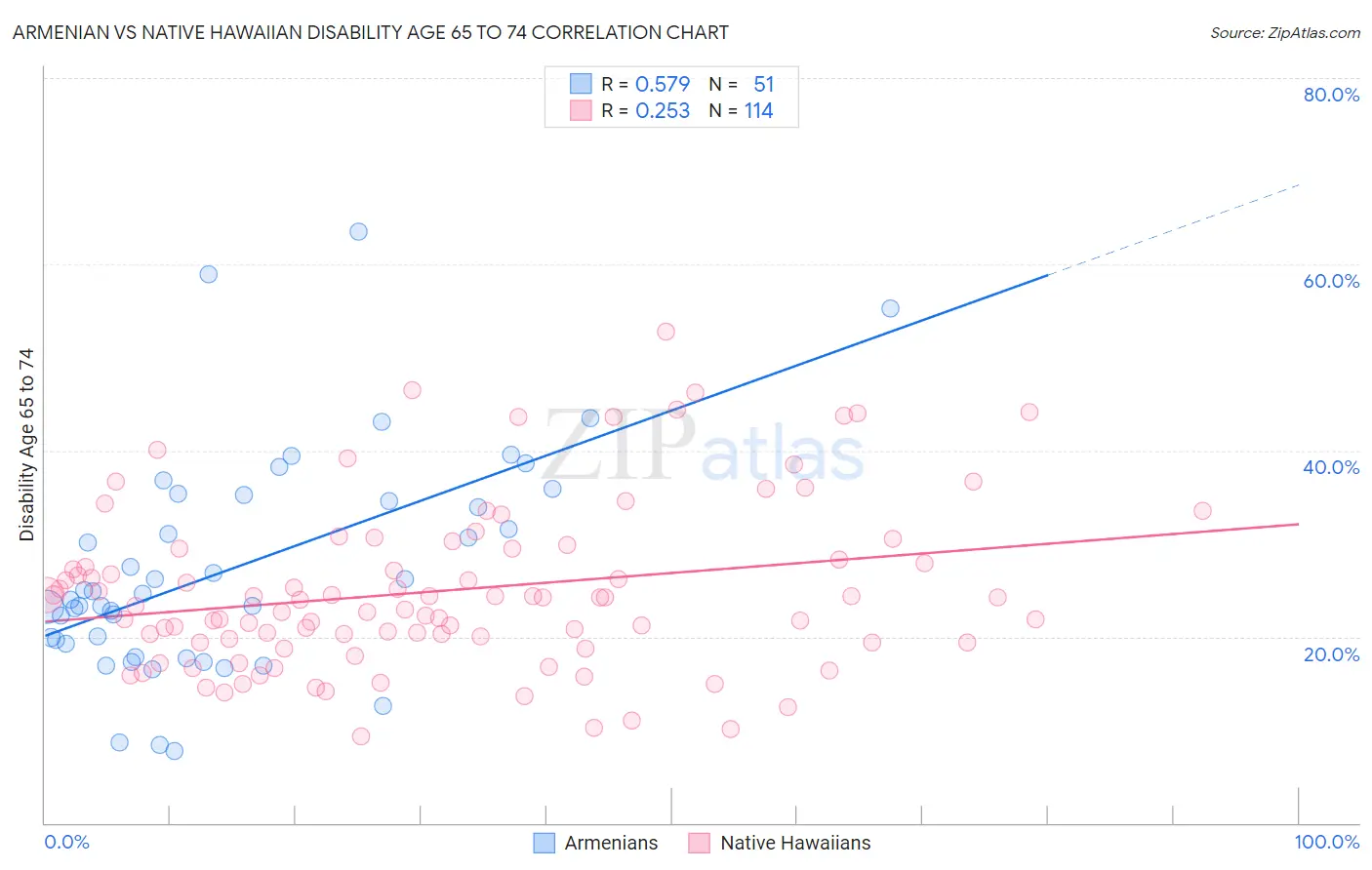 Armenian vs Native Hawaiian Disability Age 65 to 74