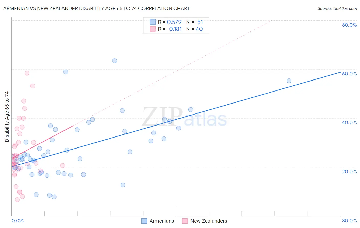 Armenian vs New Zealander Disability Age 65 to 74