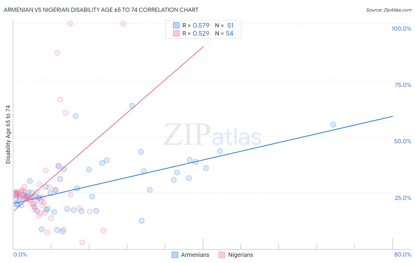 Armenian vs Nigerian Disability Age 65 to 74