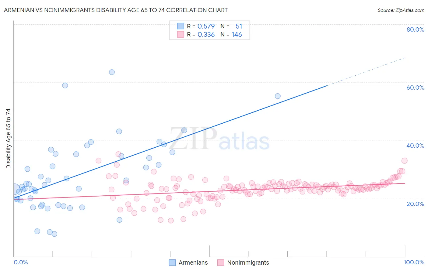 Armenian vs Nonimmigrants Disability Age 65 to 74