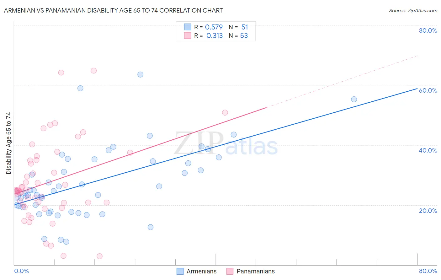 Armenian vs Panamanian Disability Age 65 to 74