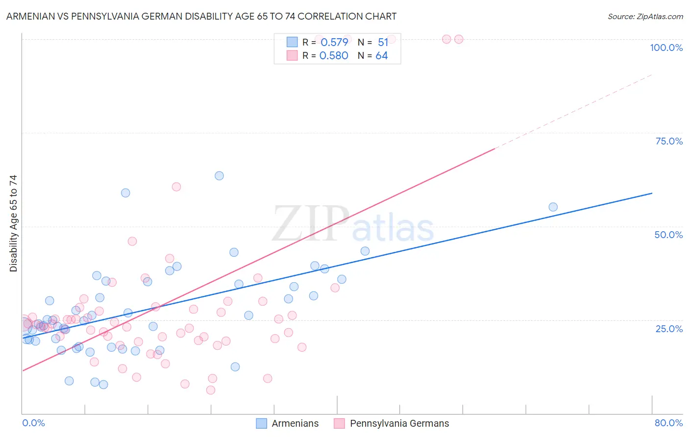 Armenian vs Pennsylvania German Disability Age 65 to 74