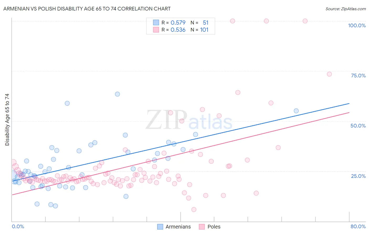 Armenian vs Polish Disability Age 65 to 74