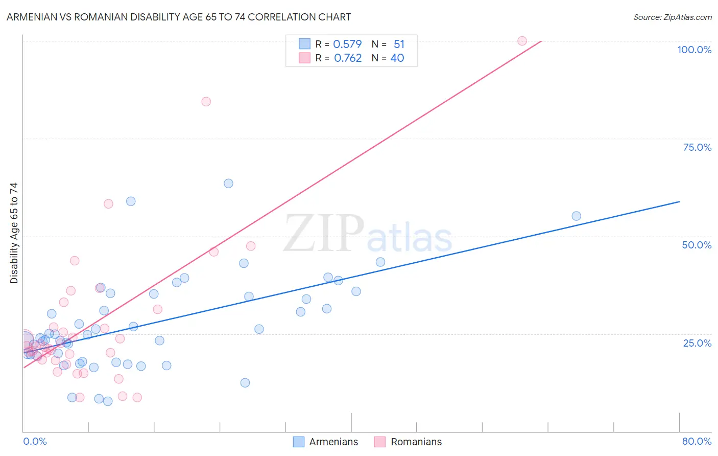 Armenian vs Romanian Disability Age 65 to 74