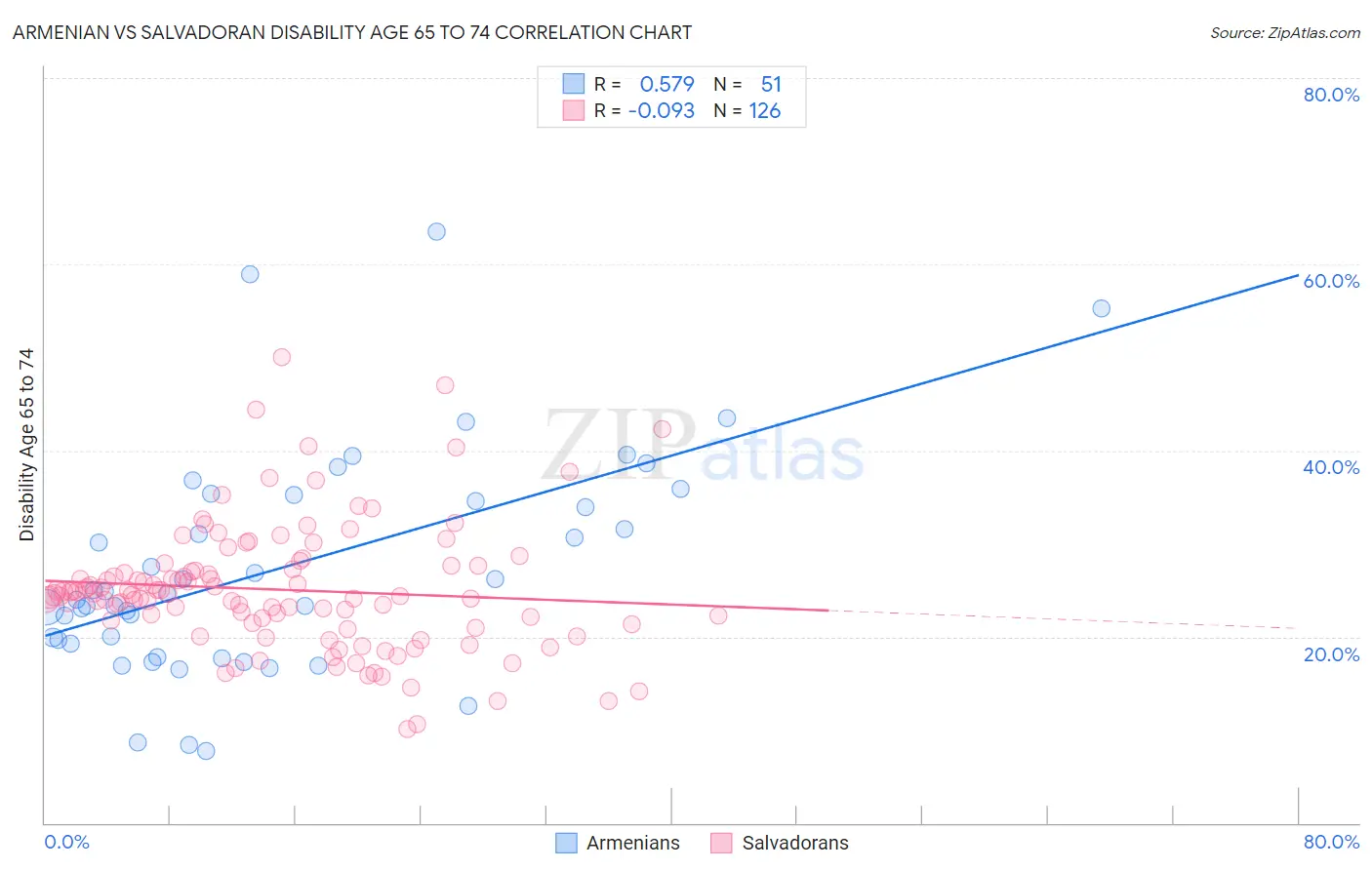 Armenian vs Salvadoran Disability Age 65 to 74