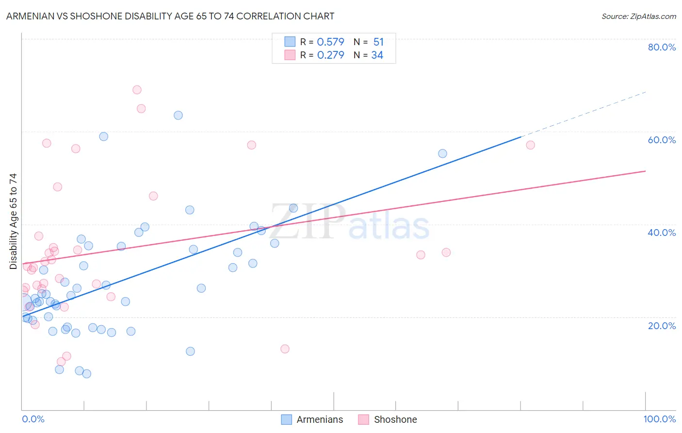 Armenian vs Shoshone Disability Age 65 to 74