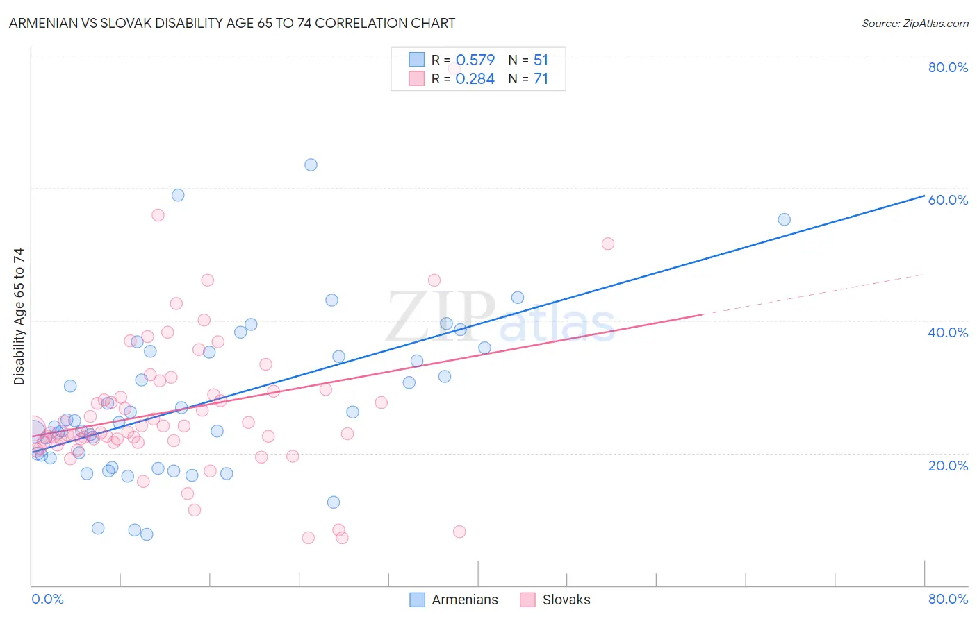 Armenian vs Slovak Disability Age 65 to 74