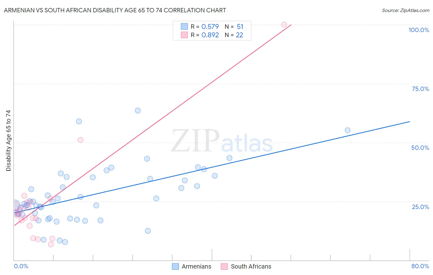 Armenian vs South African Disability Age 65 to 74