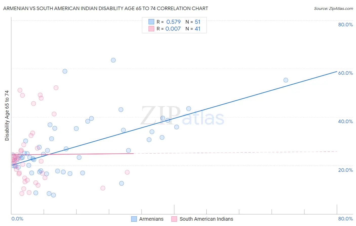 Armenian vs South American Indian Disability Age 65 to 74