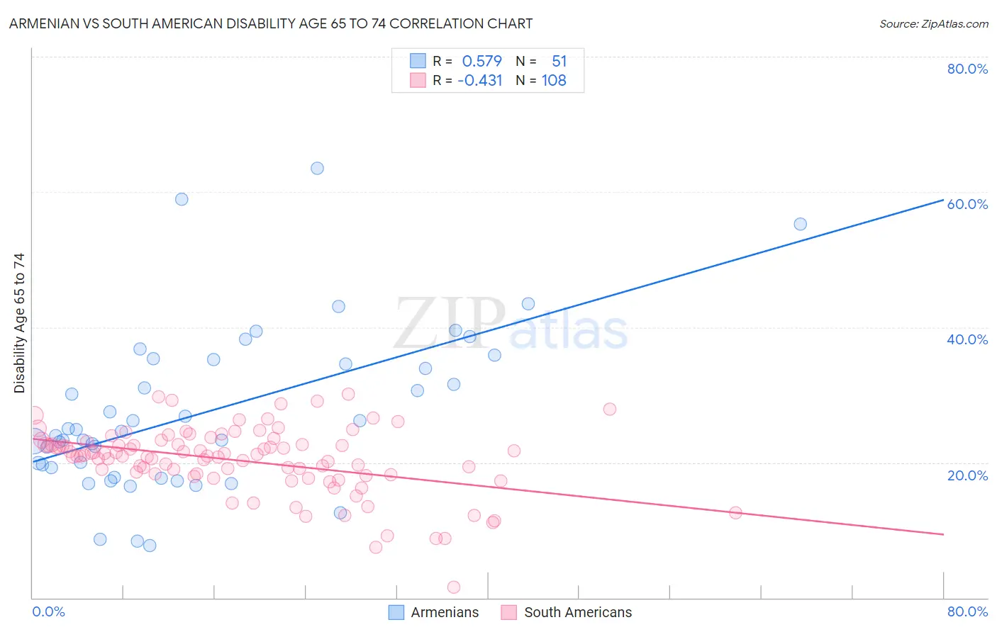 Armenian vs South American Disability Age 65 to 74