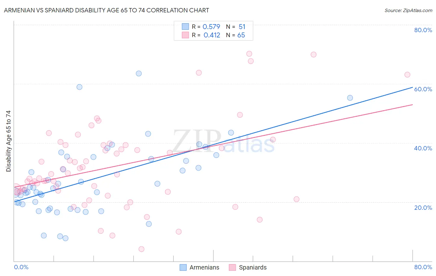Armenian vs Spaniard Disability Age 65 to 74
