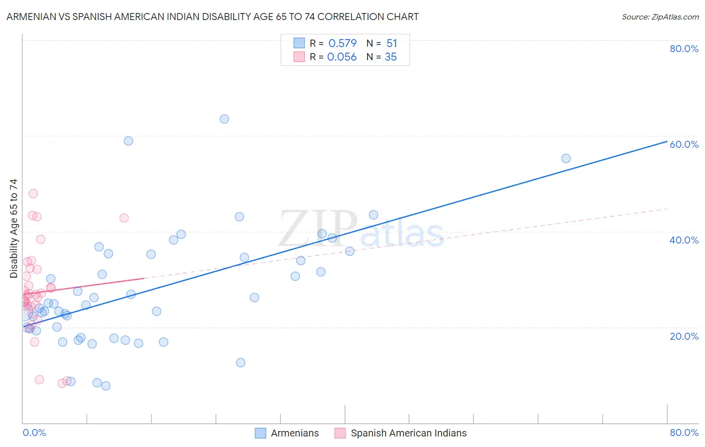 Armenian vs Spanish American Indian Disability Age 65 to 74