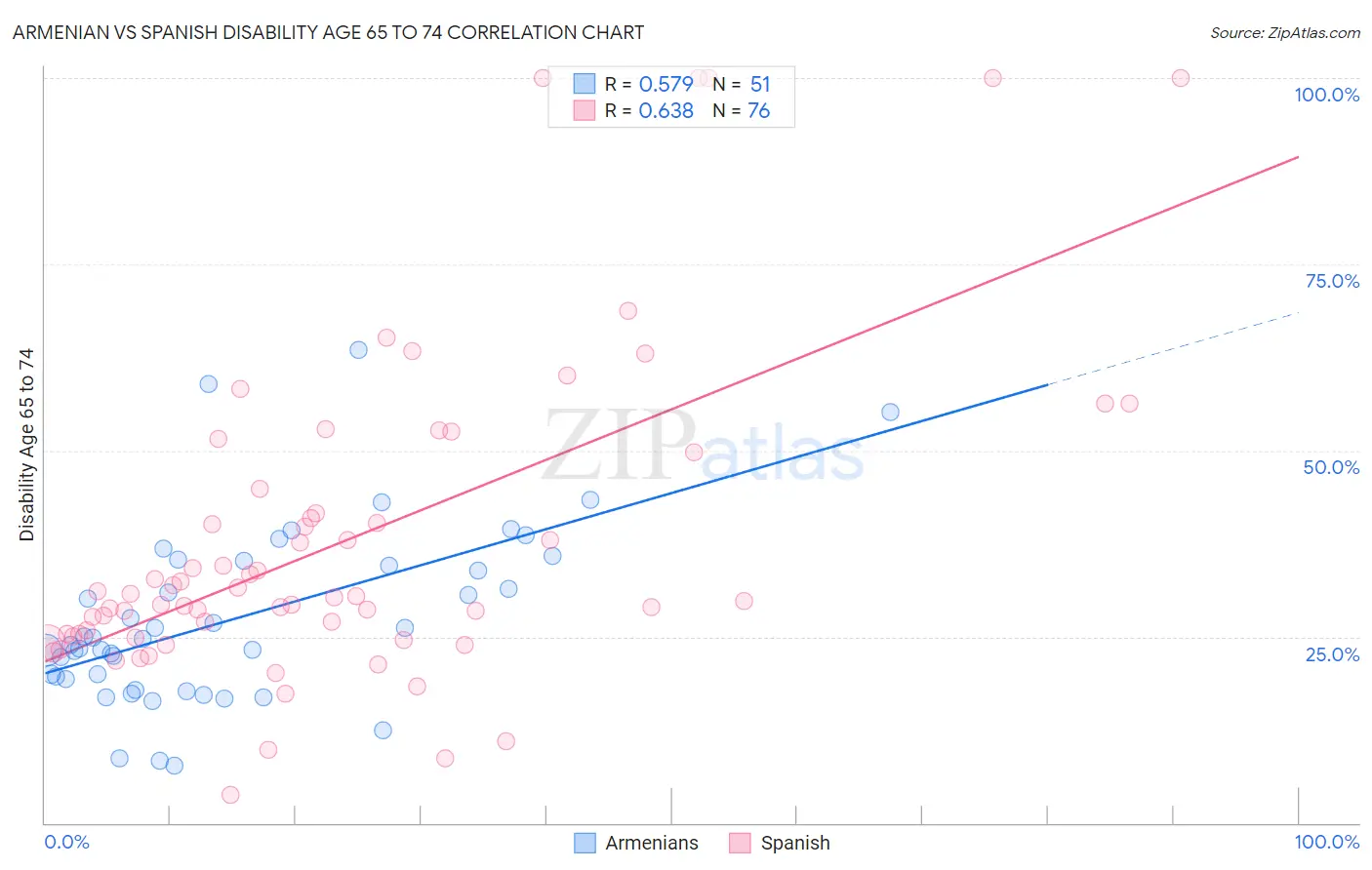 Armenian vs Spanish Disability Age 65 to 74