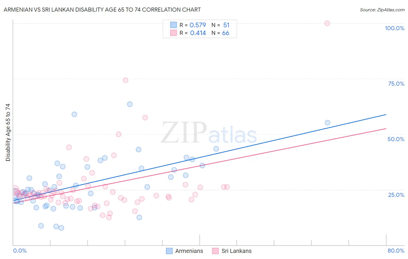 Armenian vs Sri Lankan Disability Age 65 to 74