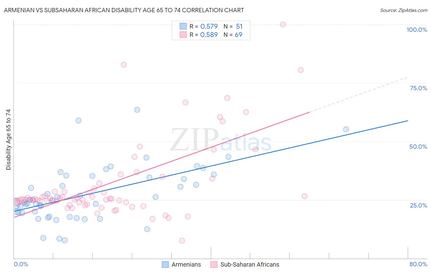 Armenian vs Subsaharan African Disability Age 65 to 74