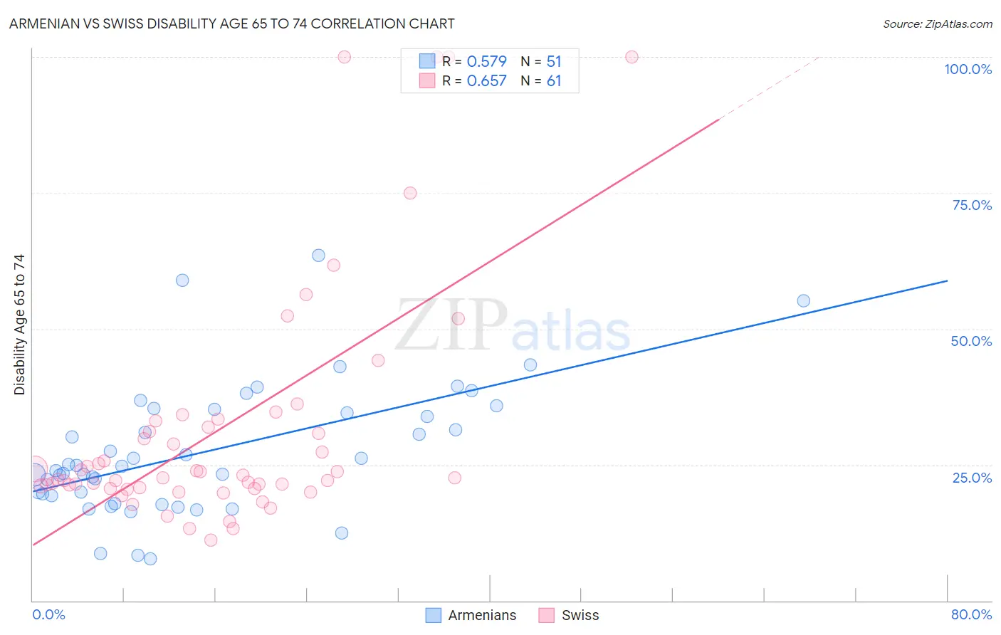 Armenian vs Swiss Disability Age 65 to 74