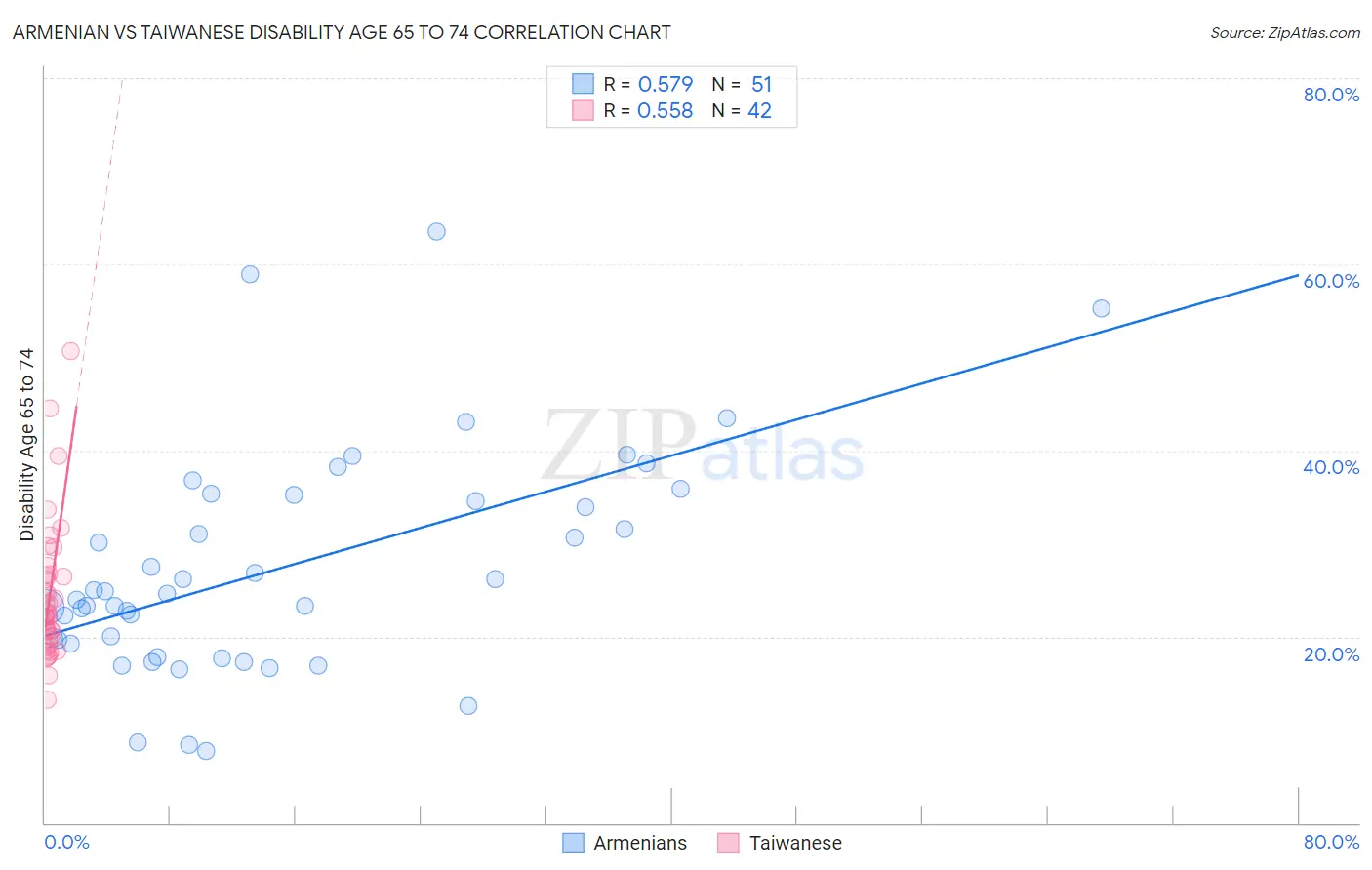 Armenian vs Taiwanese Disability Age 65 to 74