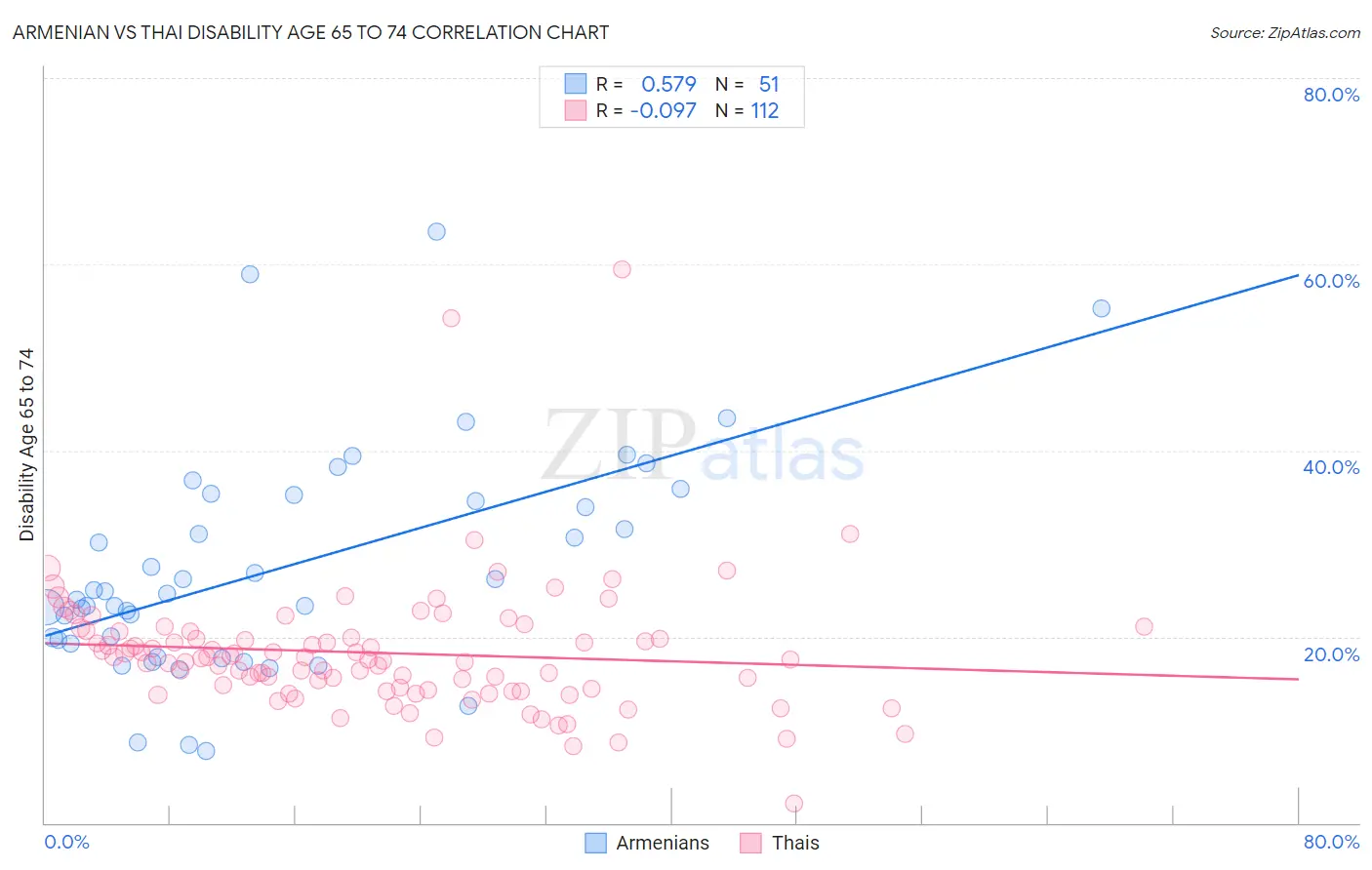 Armenian vs Thai Disability Age 65 to 74
