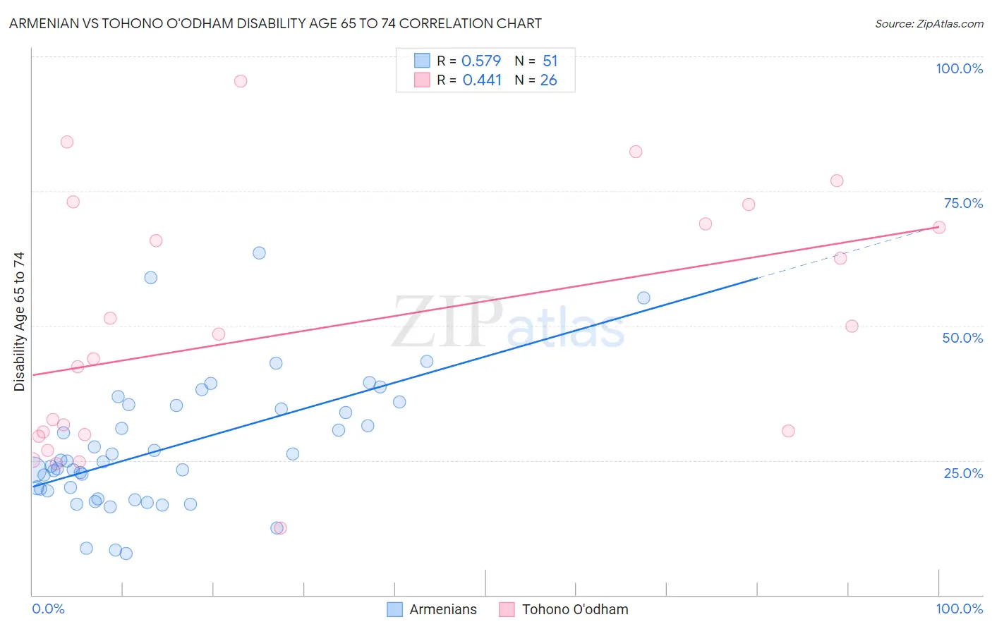 Armenian vs Tohono O'odham Disability Age 65 to 74
