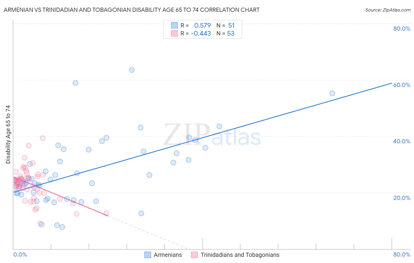 Armenian vs Trinidadian and Tobagonian Disability Age 65 to 74