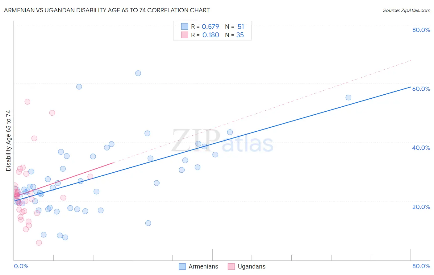 Armenian vs Ugandan Disability Age 65 to 74