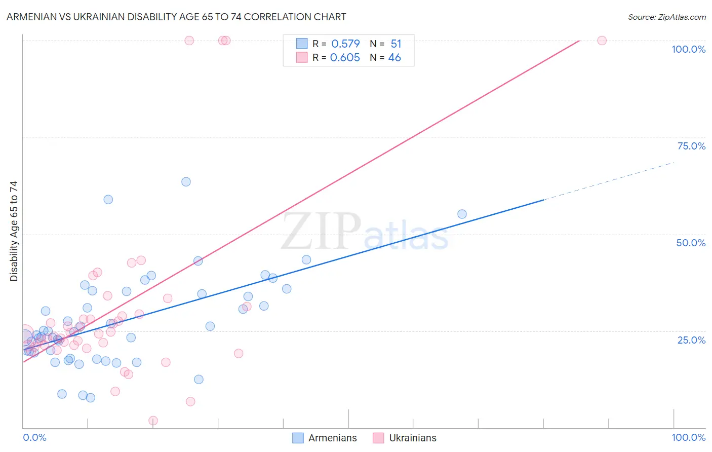 Armenian vs Ukrainian Disability Age 65 to 74