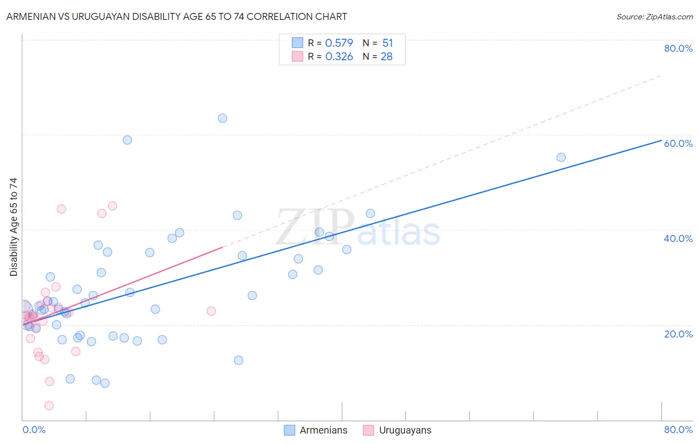 Armenian vs Uruguayan Disability Age 65 to 74
