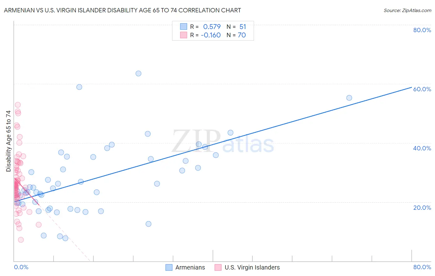 Armenian vs U.S. Virgin Islander Disability Age 65 to 74