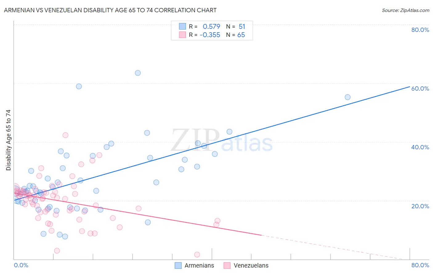 Armenian vs Venezuelan Disability Age 65 to 74