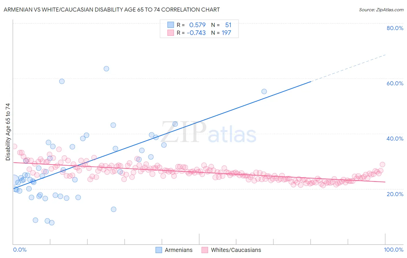 Armenian vs White/Caucasian Disability Age 65 to 74