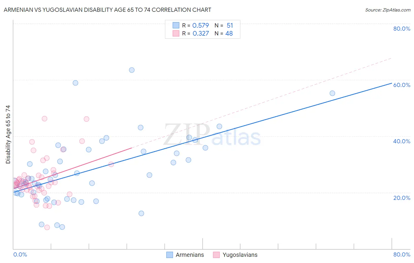 Armenian vs Yugoslavian Disability Age 65 to 74